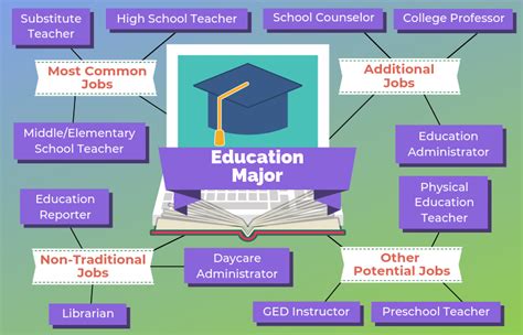 What Are The Easiest College Majors That Pay Well Stay Informed Group