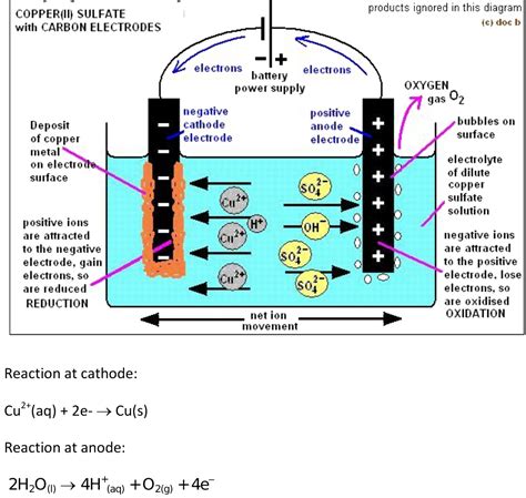 Explain The Electrolysis Of Copper Sulphate Solution With The Help Of A Diagram