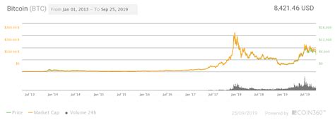 Bitcoin btc price graph info 24 hours, 7 day, 1 month, 3 month, 6 month, 1 year. Bitcoin (BTC) Price Prediction for 2020-2040 - Changelly