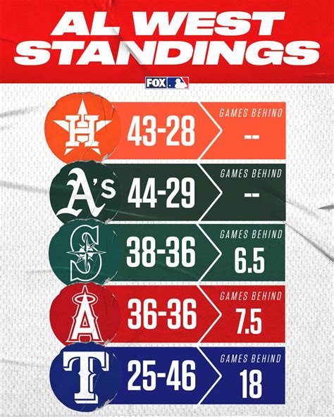 Chi Tiết Hơn 66 Về Mlb Al West Standings Vn