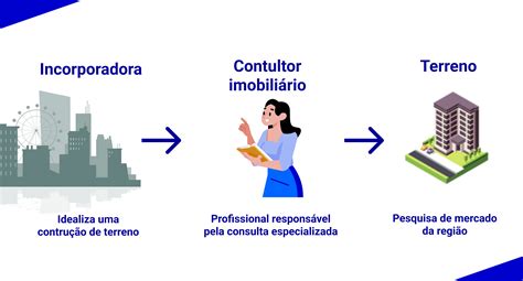 Consultor Imobiliário Precisa De Creci