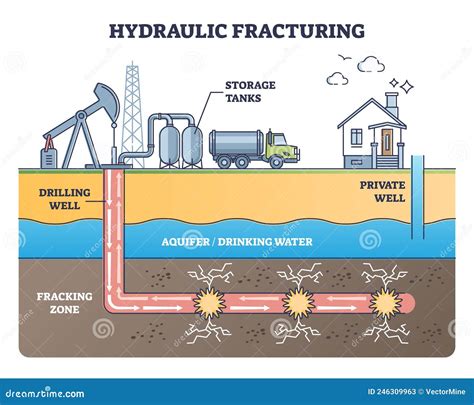 Hydraulic Fracturing As Oil Extraction With Water Pressure Outline