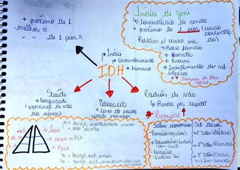 Mapa Mental Sobre Idh