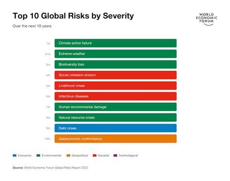 Climate Related Risks Dominate Global Risks Report 2022 The