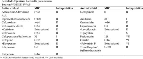 Antibiotics Sensitivity Of Tested Klebsiella Pneumoniae Mdr In Vitek