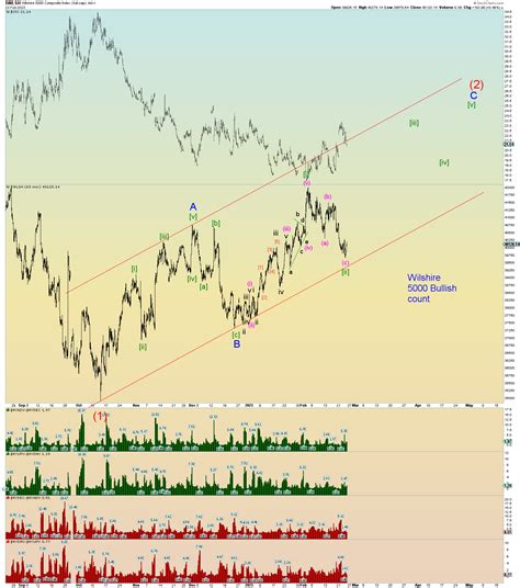 Elliott Wave Update ~ 23 February 2023 – Daneric's Elliott Waves