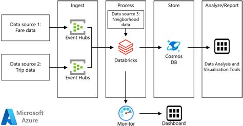 Stream Processing With Databricks Azure Reference Architectures Microsoft Docs