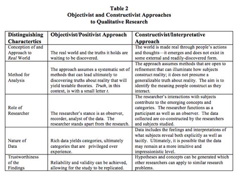 Understanding your research questions using the lens of the theoretical framework the for example, if the lens with which you view the world is critical of systems and institutions, then in these cases, qualitative research methods have theoretical underpinnings that guide the study with. qualitative research theories - Google Search | qualitative research | Pinterest