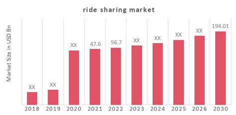 Ride Sharing Market Size Growth And Trends Analysis By 2030