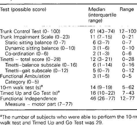 Table 1 From Trunk Performance After Stroke And The Relationship With