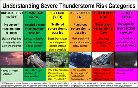 Severe Thunderstorm Threat Results In Only Isolated Strong Winds And