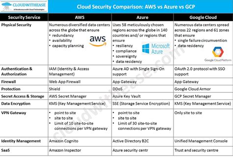 Cloud Security Comparison Aws Vs Azure Vs Gcp Cloudwithease