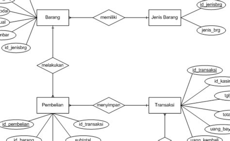 Contoh Diagram Erd Sistem Informasi Penjualan Barang Online Otosection