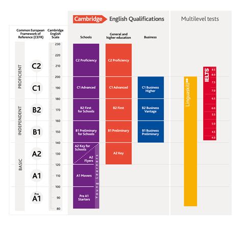 We are committed to helping people read, write, listen and speak confidently in uk standard english. Cambridge English Scale