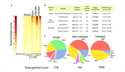 Increased Antimicrobial Activity In Infected Samples A Heatmap