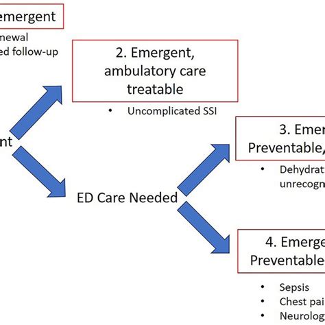 Algorithm For Ed Visits Following Colorectal Surgery Adapted From Nyu Download Scientific
