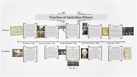 Timeline Of Australian History By Mr Powerpoint
