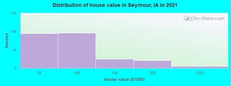 seymour iowa ia 52590 profile population maps real estate averages homes statistics