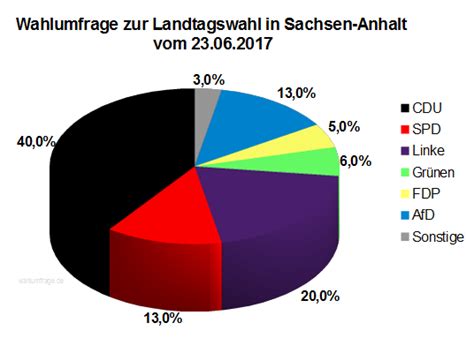Trotz interner auseinandersetzungen scheint den partnern nichts anderes übrig zu bleiben. Wahlumfrage zur Landtagswahl in Sachsen-Anhalt - 23.06.17 ...