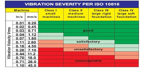 Iso 10816 1 Vibration Severity Chart