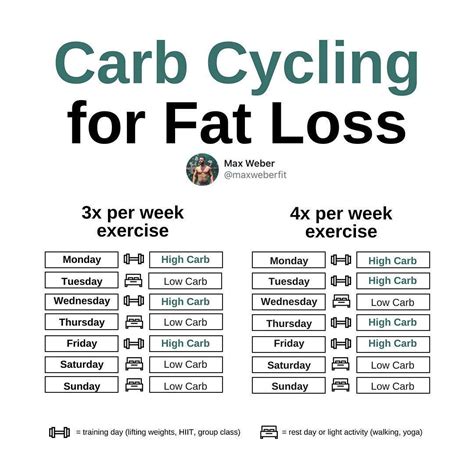 Carb Cycling Meal Plan Calculator Calorie