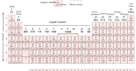 Penggolongan Unsur Kimia Dalam Tabel Sistem Periodik