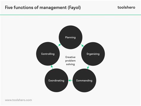 Five Functions Of Management By Henri Fayol Toolshero