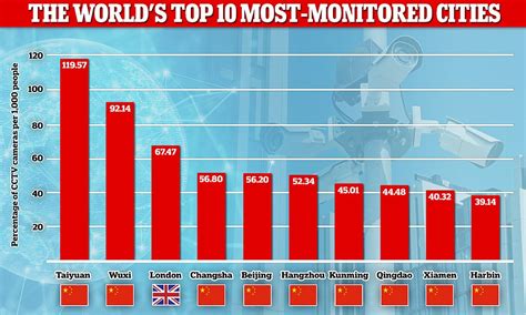 London Is Third Most Monitored City In The World Readsector
