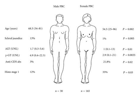 Clinical And Laboratory Differences Between Women And Men With Pbc The Download Scientific