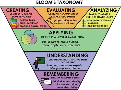 Uso de la taxonomía de Bloom para un aprendizaje eficaz