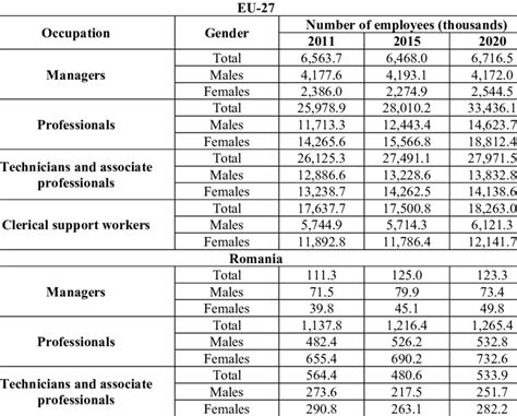 employees by gender and isco08 occupation source [12] download scientific diagram
