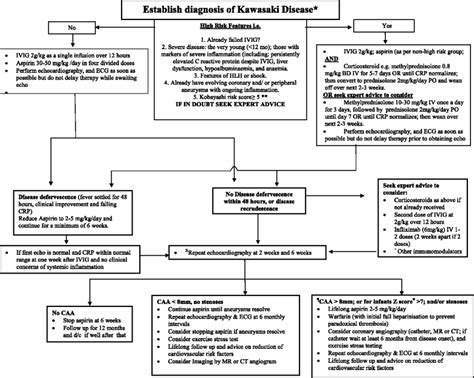 Recommended Clinical Guideline For The Management Of Kawasaki Disease