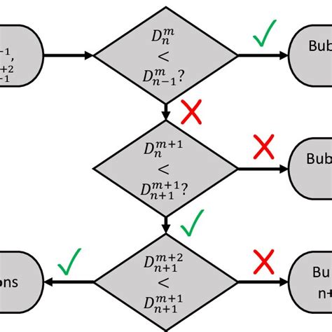 Flowchart Of The Matching Algorithm Download Scientific Diagram