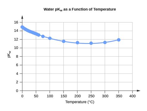 Relation between specific heat and degree of freedom. Water Properties | Chemistry I