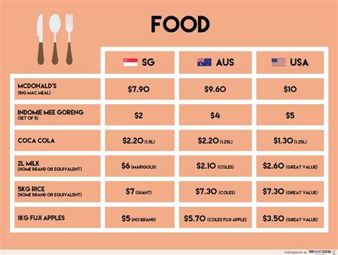 Cost of living data on 1,000+ cities around the world. Studying In Australia VS USA - A Comparison Guide Of Food ...