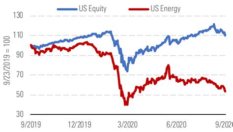 Energy Stocks Historically Cheap | Morningstar