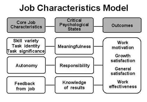 Core Job Characteristics Of The Hackman Model Job Retro