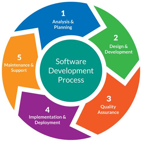 Custom Software Development Services For Enterprises Ribera Solutions
