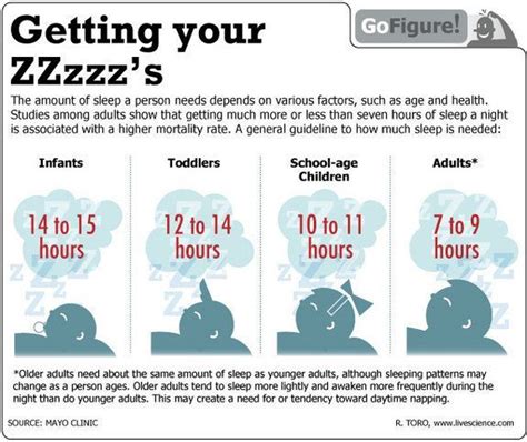 Are You Getting Enough Sleep Infographic Sleep Medicine