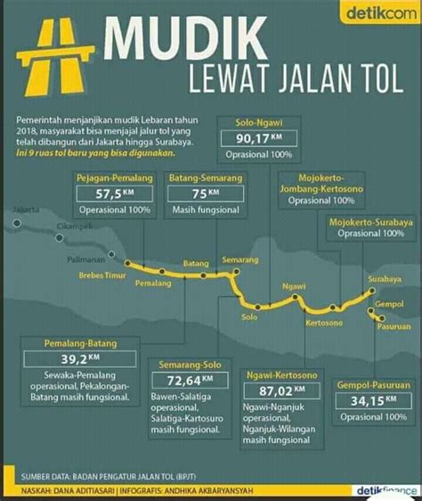 Info Mudik 2018 Jalur Tol Trans Jawa Dan Tarifnya
