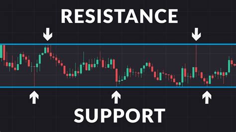 what are support and resistance youtube