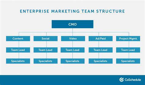 How To Structure Modern Marketing Departments For Success Organic