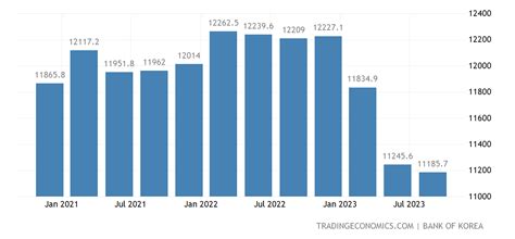 South Korea GDP From Utilities | 1960-2020 Data | 2021-2023 Forecast