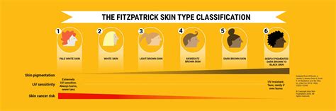 Know Your Fitzpatrick Skin Type Protect Your Skin The City Of