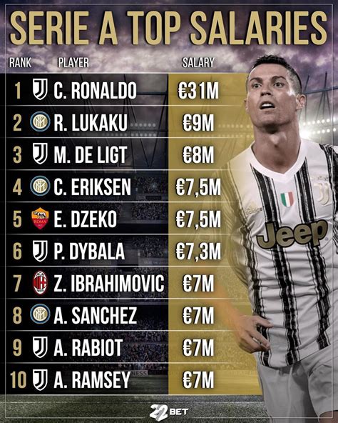 Who Is The Highest Paid Player In Italy Seria A The Highest Paid