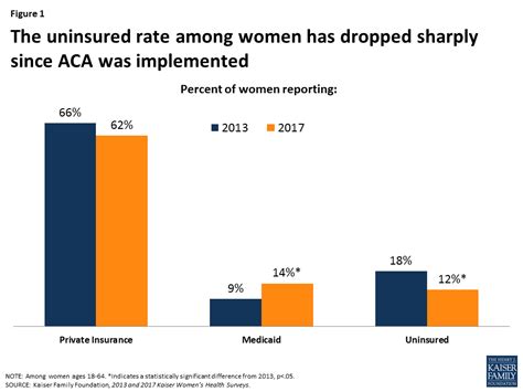 Womens Coverage Access And Affordability Key Findings From The 2017
