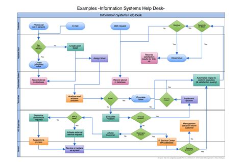 How To Create An Awesome Workflow Diagram And Why You Should
