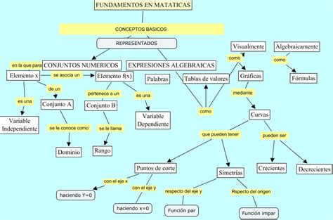 Funcion2 Mapa Conceptual De Funciones Matematicas