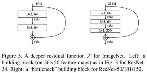 Code Analyse Official Pytorch Resnet