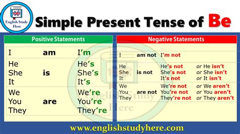 English Simple Present Tense Of Be Positive Statements Negative